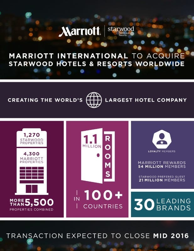 Marriott International to Acquire Starwood Hotels