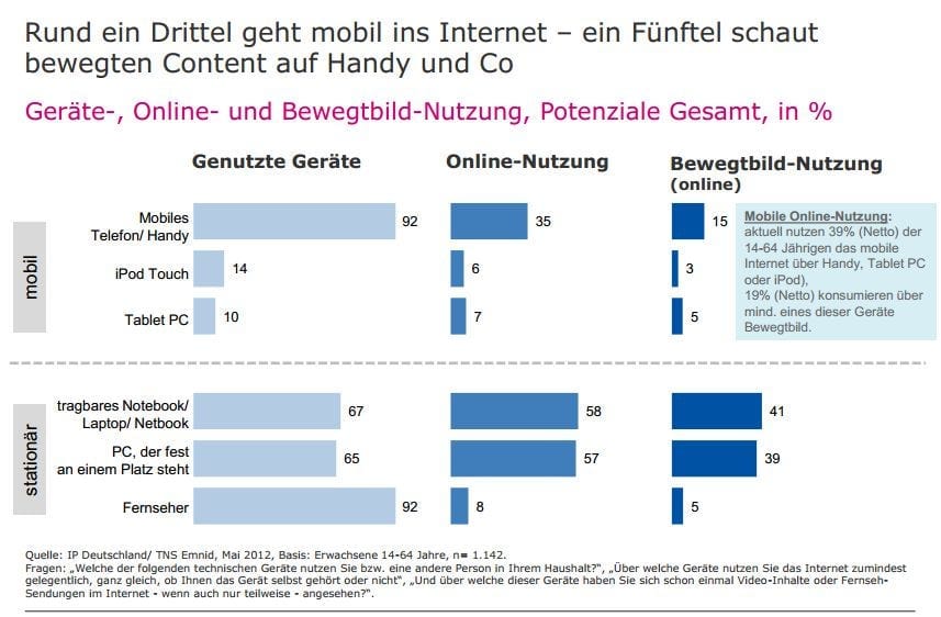 Mobiles Internet - 1