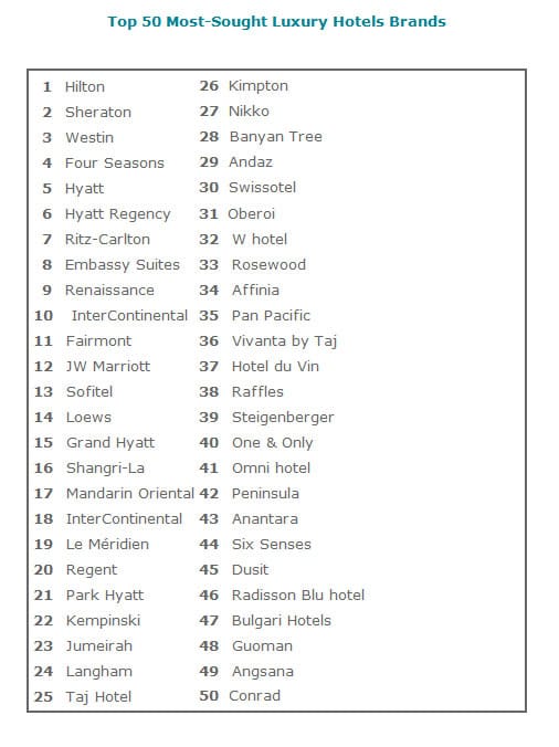Top 50 Most-Sought Luxury Hotels Brands