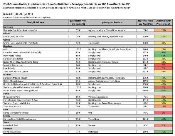 Sommerschnäppchen - Übernachtung im Fünf-Sterne-Hotel ab 52 Euro - Chart 1