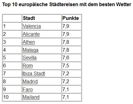 Städtereisen - Umfrage Zoover 2014 - 3