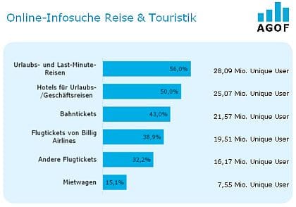 AGOF Branchenbericht „Reise & Touristik“ - 2