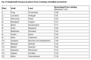 Top 15-Hauptstädte Europas in puncto Preis-Leistungs-Verhältnis bei hotel.de