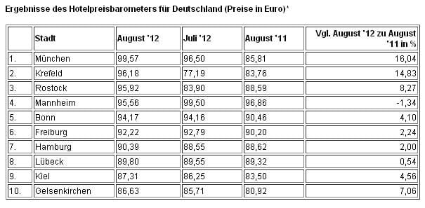 Ergebnisse des Hotelpreisbarometers für Deutschland 2012