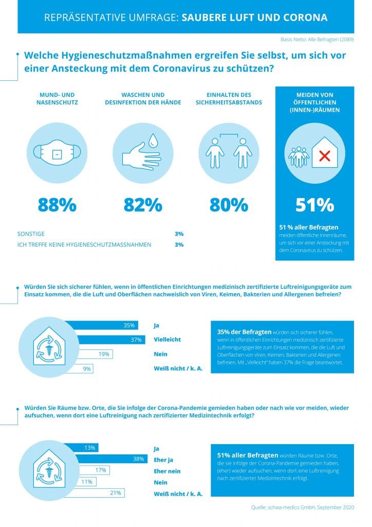 35 Millionen meiden Innenräume wegen Coronavirus - Hochleistungs-Luftreiniger geben Sicherheit (Infografik: AernoviR/Schwa-Medico)