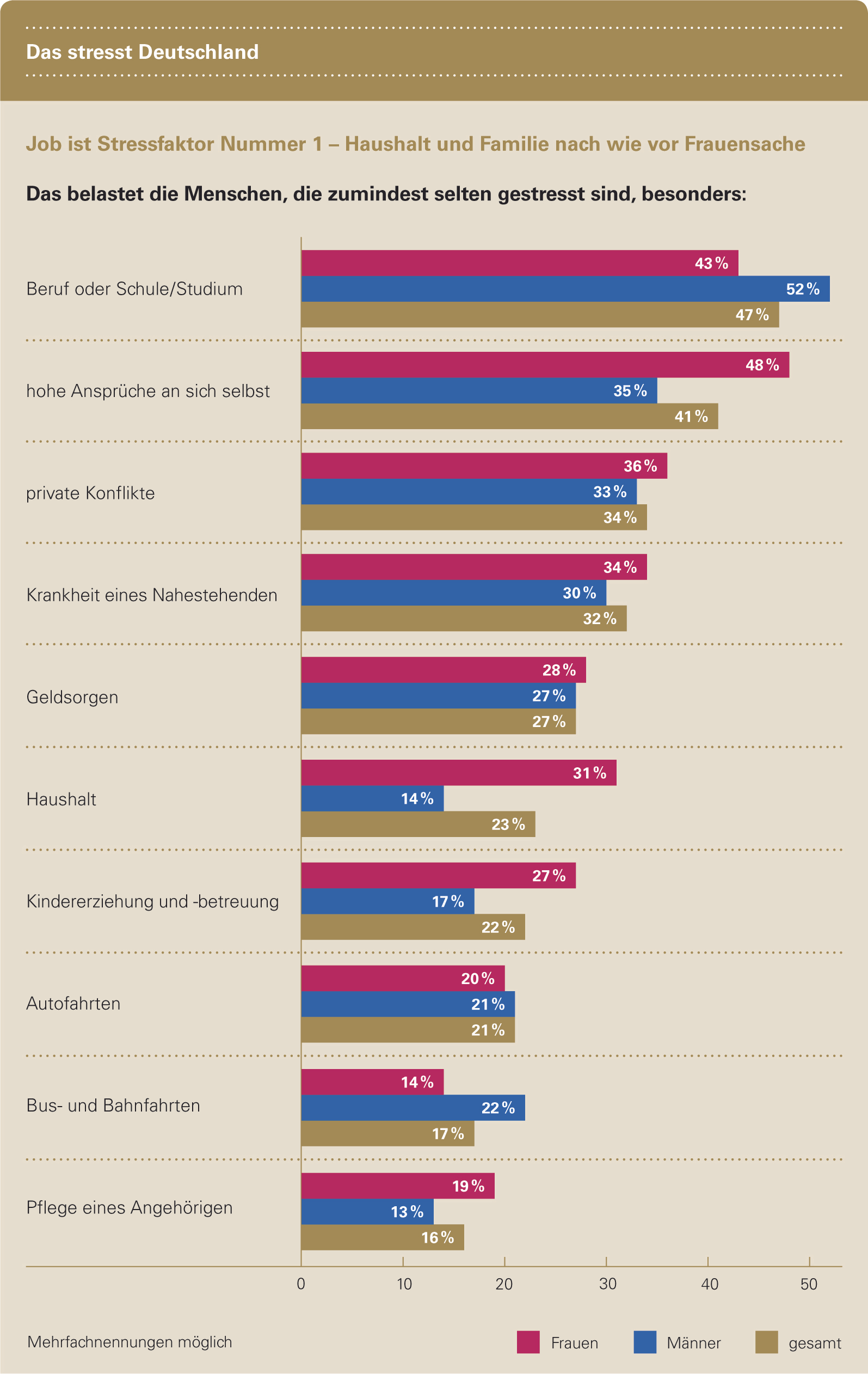 TK-Stressstudie: Es ist nicht der Job allein