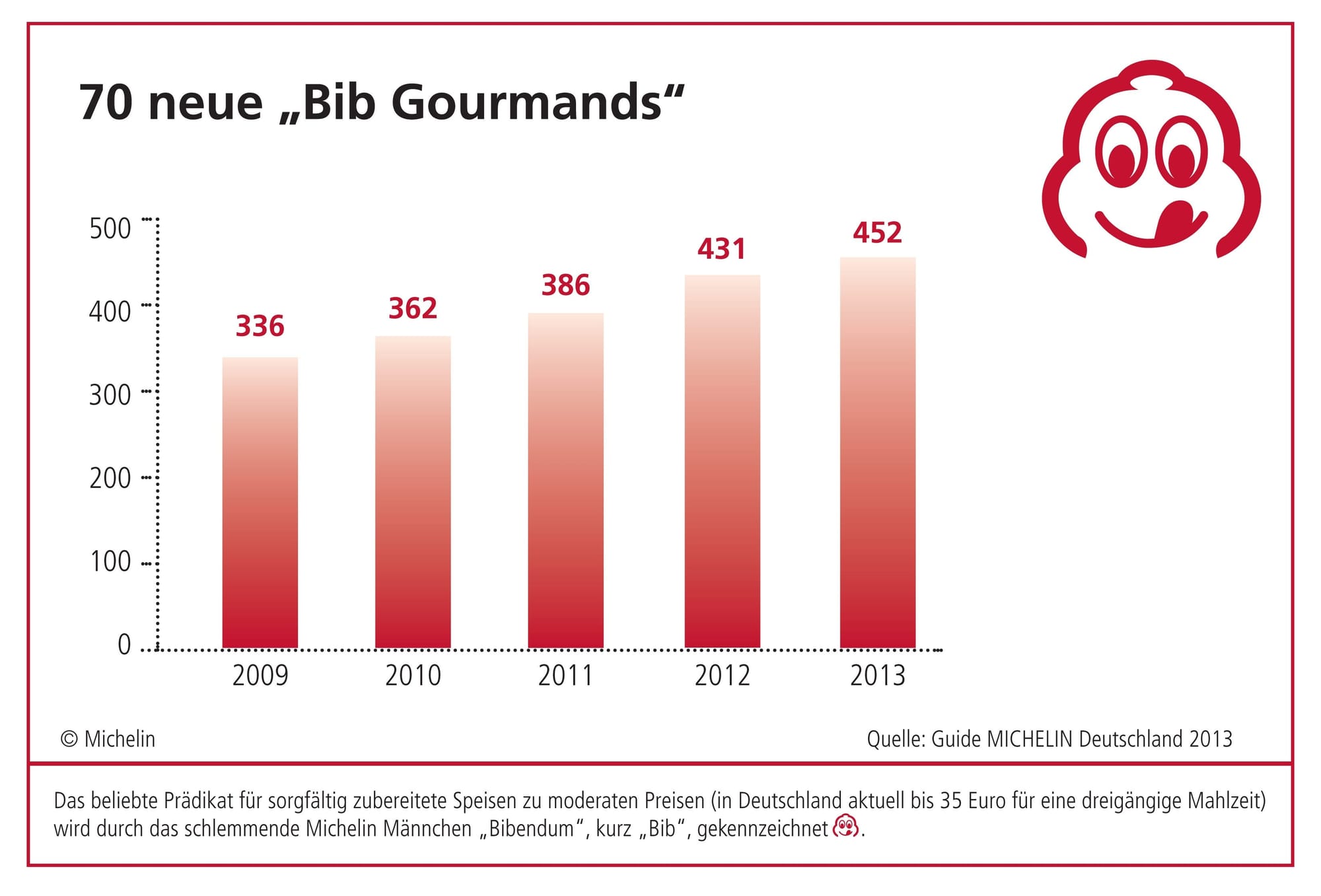 70 neue Bib Gourmands