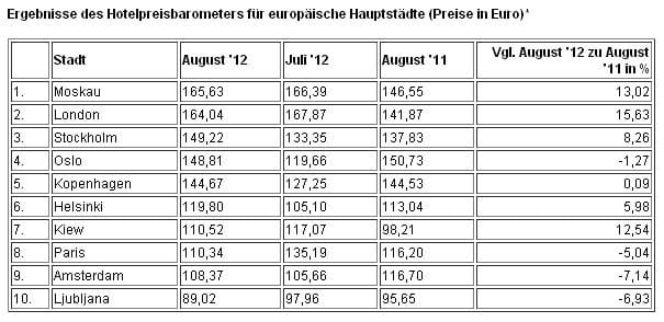 Ergebnisse des Hotelpreisbarometers für europäische Hauptstädte 2012
