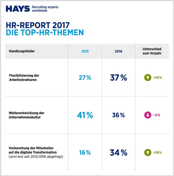 HR Report 2017 von Hays