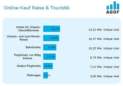 AGOF Branchenbericht „Reise & Touristik“ - 2