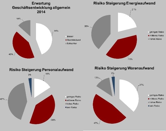 Treugast Stimmungsbarometer 2014