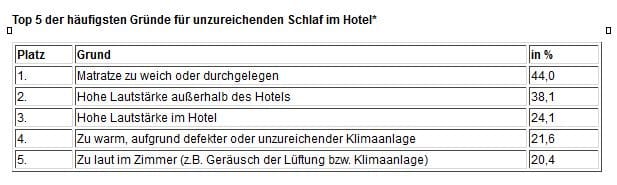 Top 5 der häufigsten Gründe für unzureichenden Schlaf im Hotel