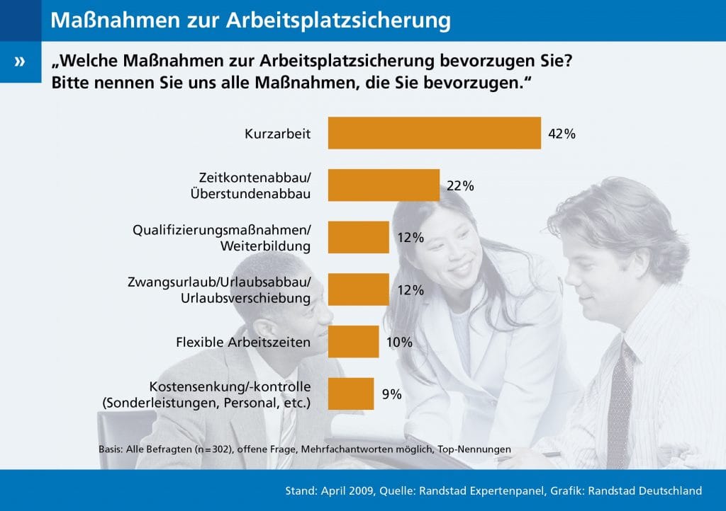Maßnahmen zur Arbeitsplatzsicherung. Mehr als 40 Prozent der Befragten bevorzugen demnach Kurzarbeit als Maßnahme zur Arbeitsplatzsicherung. In 24 Prozent der befragten Unternehmen wird diese derzeit bereits angewendet. Qualifizierungsmaßnahmen und Weiterbildungen belegen mit knapp 12 Prozent Platz drei der befürworteten Maßnahmen zum Schutz von Arbeitsplätzen, hinter Zeitkonten- und Überstundenabbau mit gut 22 Prozent. Knapp ein Fünftel der befragten Personalentscheider gaben zudem an, dass Entlassungen und Personalabbau derzeit bereits als Maßnahme angewendet wird, um die Auswirkungen der Krise einzudämmen. (Infografik: Randstad Deutschland)