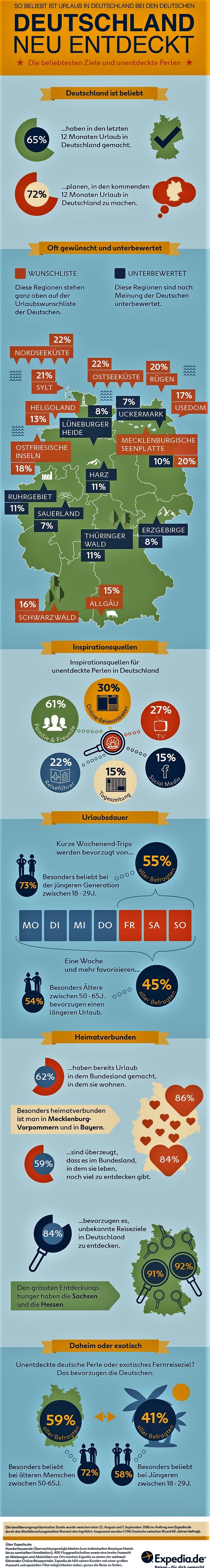 Deutschland #neuentdeckt: Nordsee und Ostsee beliebteste Destinationen - Über unterbewertete Regionen und von sich selbst überzeugte Bundesländer (Infografik: Expedia)
