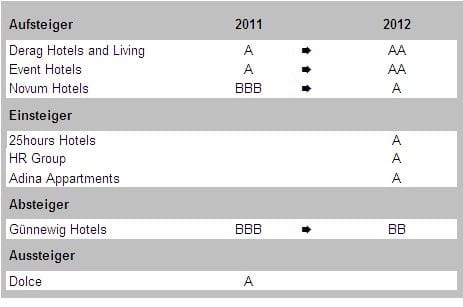 Treugast Investment Ranking 2012 - Aufsteiger, Einsteiger, Aussteiger