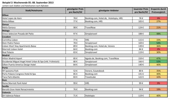 Sommerschnäppchen - Übernachtung im Fünf-Sterne-Hotel ab 52 Euro - Chart 2