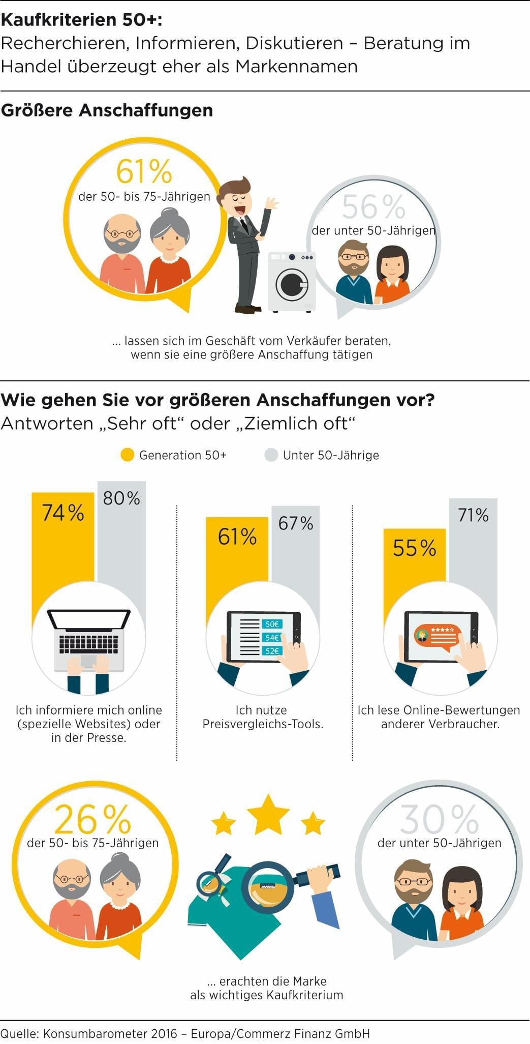 Konsumbarometer 2016 - Generation 50+ kauft ein: Gut informiert, aber nicht impulsiv