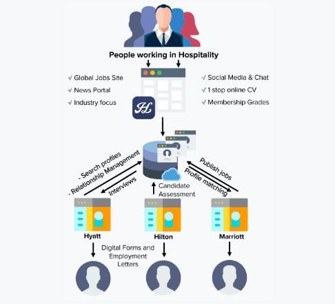 Hospitality Leaders - E-Recruiting einfach und effizient