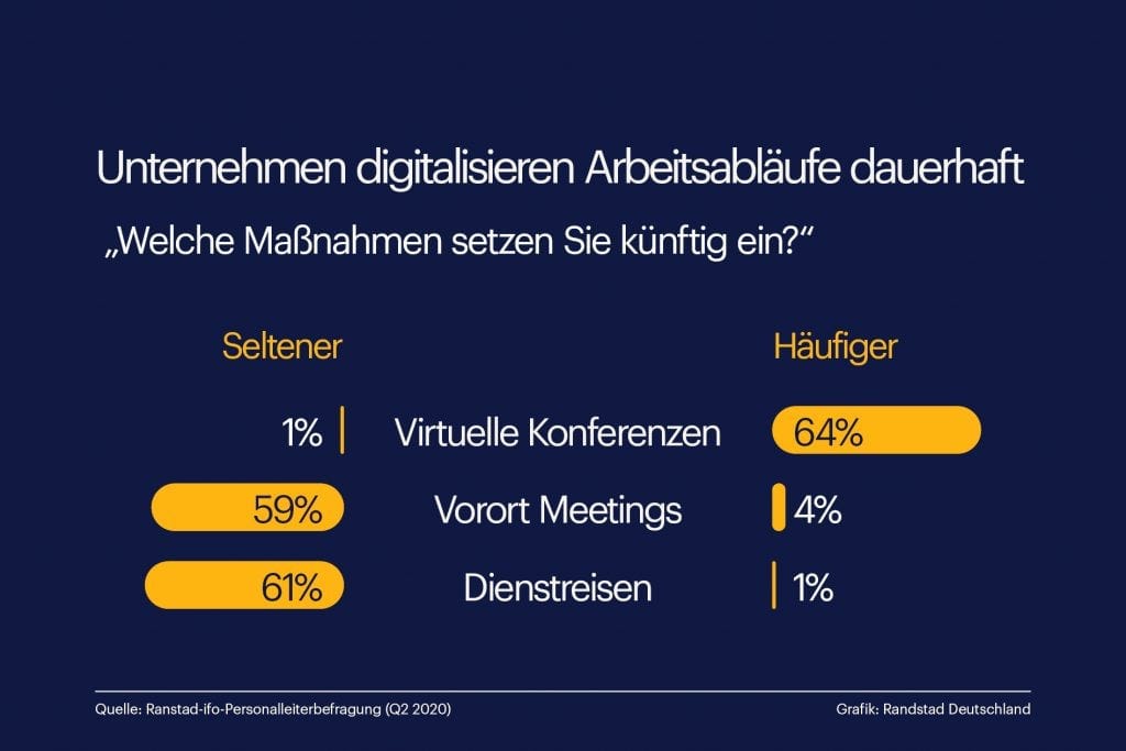 Unternehmen digitalisieren Arbeitsläufe dauerhaft (Infografik: Randstad)