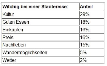 Städtereisen - Umfrage Zoover 2014 - 1