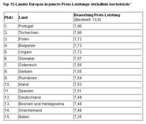 Top 15-Länder Europas in puncto Preis-Leistungs-Verhältnis bei hotel.de