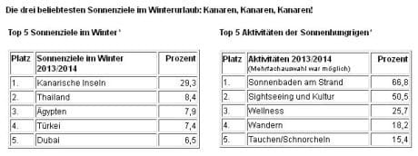 Die drei beliebtesten Sonnenziele im Winterurlaub - Kanaren, Kanaren, Kanaren