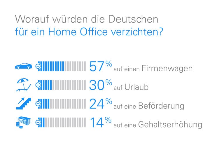 home-office-studie-verzicht