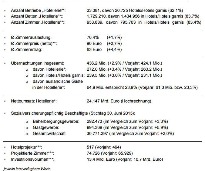 Hotelmarkt Deutschland 2016 (Übersicht: Hotelverband Deutschland/IHA)