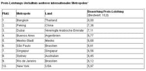 Preis-Leistungs-Verhältnis weiterer internationaler Metropolen