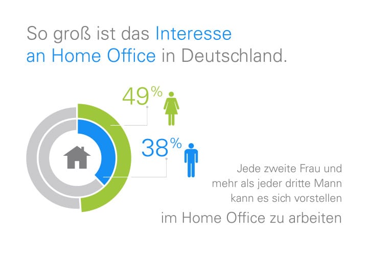 home-office-studie-interesse