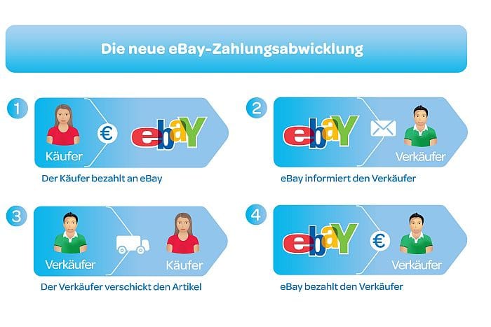 eBay - Neue Zahlungsabwicklung