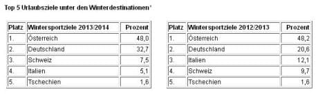 Top 5 Urlaubsziele unter den Winterdestinationen