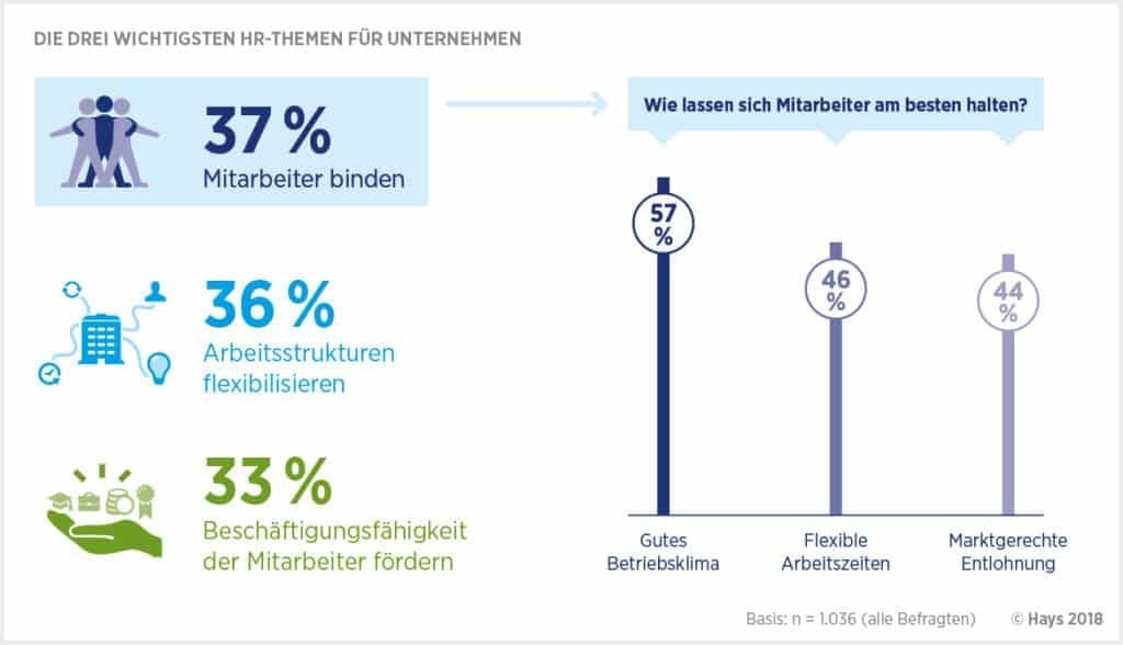 Umfrage: Mitarbeiter zu halten steht ganz oben auf der HR-Agenda – Bei Ihnen auch?
