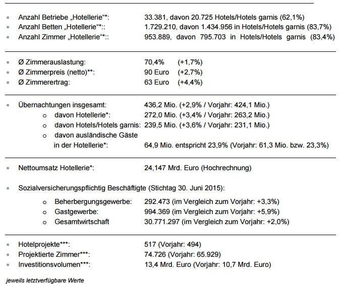 Die Schnellen fressen die Langsamen – Hotelmarkt Deutschland vor weiteren tiefgreifenden Veränderungen