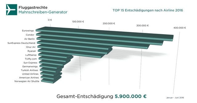 Ärger mit der Airline? Geld zurück mit mahnschreibengenerator.de – Entschädigungen bis zu 600 Euro