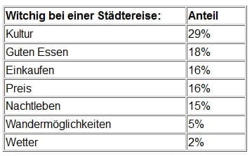 Kultur am wichtigsten für die Deutschen bei einer Städtereise