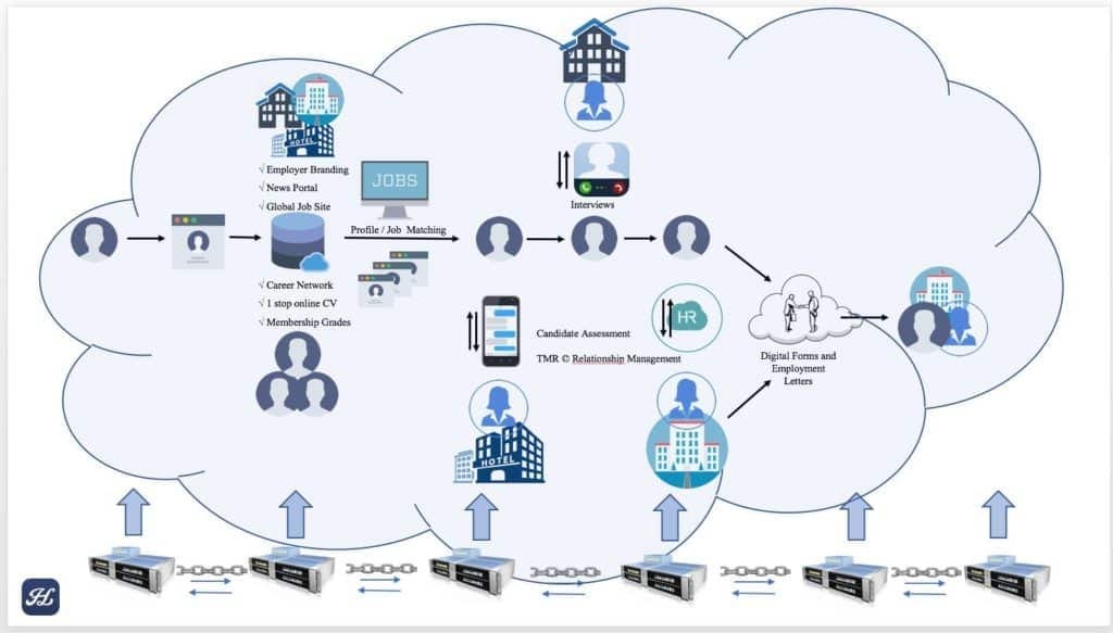 Blockchain-Technologie wird das Personalwesen transformieren