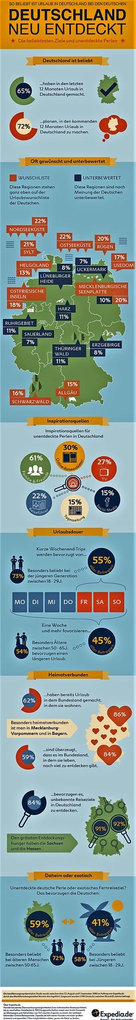 Deutschland #neuentdeckt: Nordsee und Ostsee beliebteste Destinationen – Über unterbewertete Regionen und von sich selbst überzeugte Bundesländer
