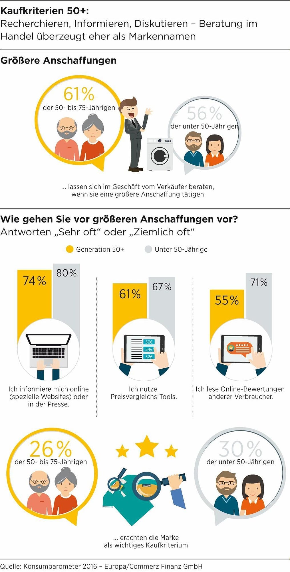 So tickt die Generation 50+
