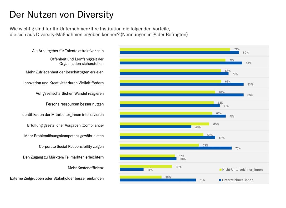 Diversity Management fördert Innovation und Veränderungsbereitschaft – Unternehmen sehen praktischen Nutzen und zunehmende Relevanz – Flexibilisierung der Arbeitswelt oberste Priorität