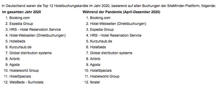 Direktbuchungen nehmen stark zu: Aufholjagd zu Booking