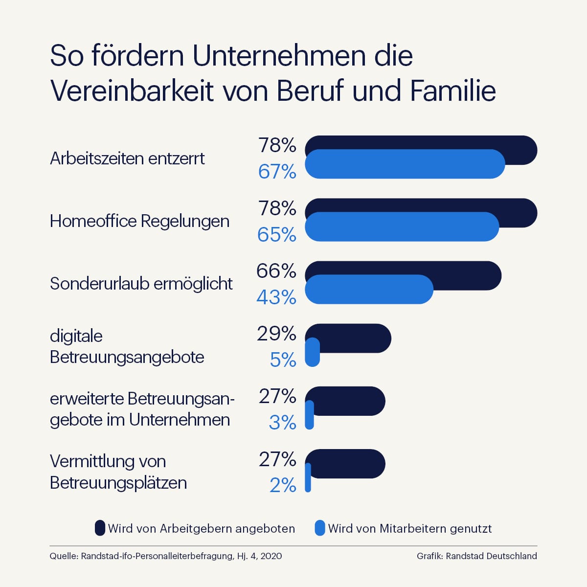 Eltern zu Arbeitgeber-Angeboten: flexibles Arbeiten ja, Kinderbetreuung nein