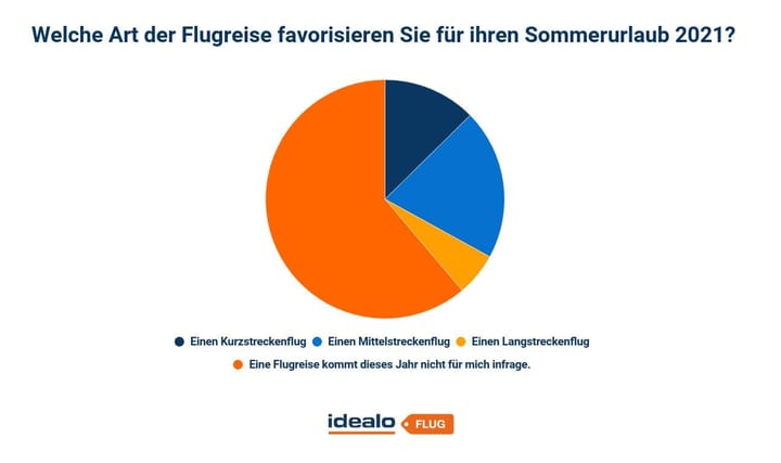 Sommer 2021: Für 64 Prozent der Deutschen kommt eine Flugreise nicht infrage