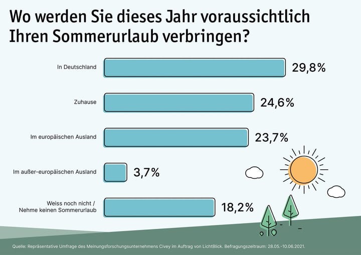 Jede:r Zweite plant Sommerferien in Deutschland