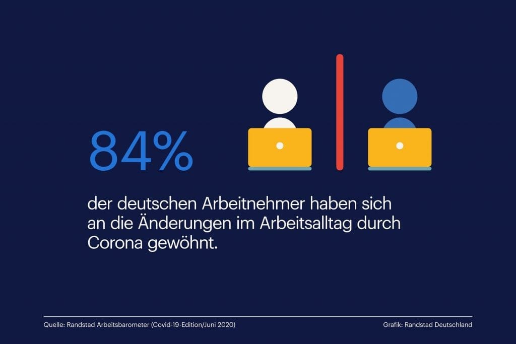 Mehrheit der Arbeitnehmer an Arbeitsalltag mit Corona gewöhnt / Flexiblere Jobs, zufriedenere Arbeitnehmer / Anpassungsdruck durch Corona (Infografik: Randstad)